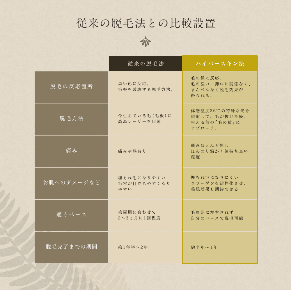 従来の脱毛法と比較設置